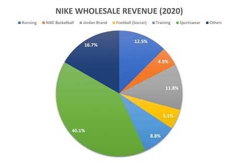 nike waarde|Nike footwear market value.